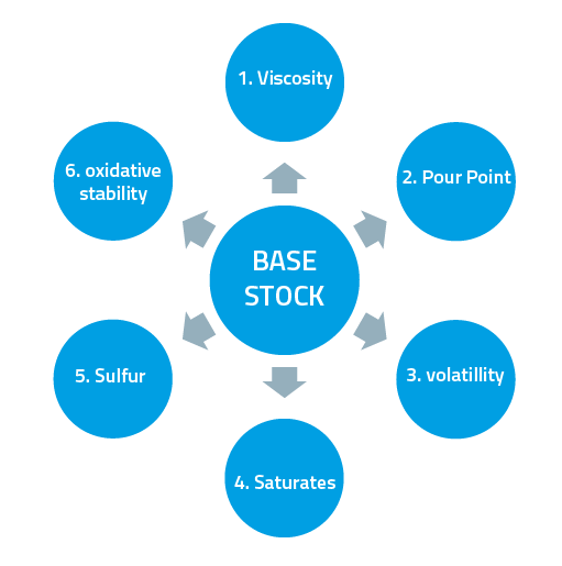 The basics of lubricants base oils. (1/9)